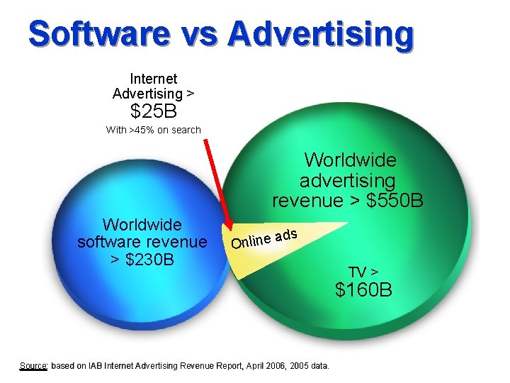 Software vs Advertising Internet Advertising > $25 B With >45% on search Worldwide advertising