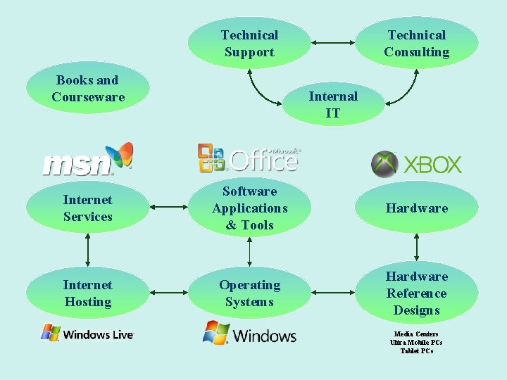 Technical Consulting Technical Support Books and Courseware Internal IT Internet Services Software Applications &