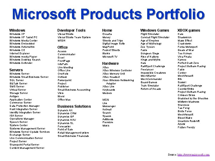 Microsoft Products Portfolio Windows Developer Tools Home Windows Games XBOX games Windows XP Tablet