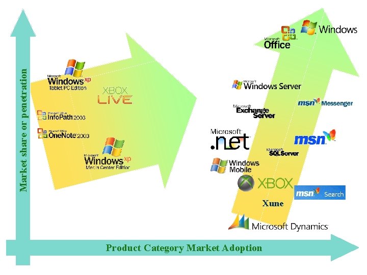 Market share or penetration Xune Product Category Market Adoption 