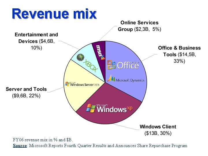 Revenue mix FY 06 revenue mix in % and $B. Source: Microsoft Reports Fourth