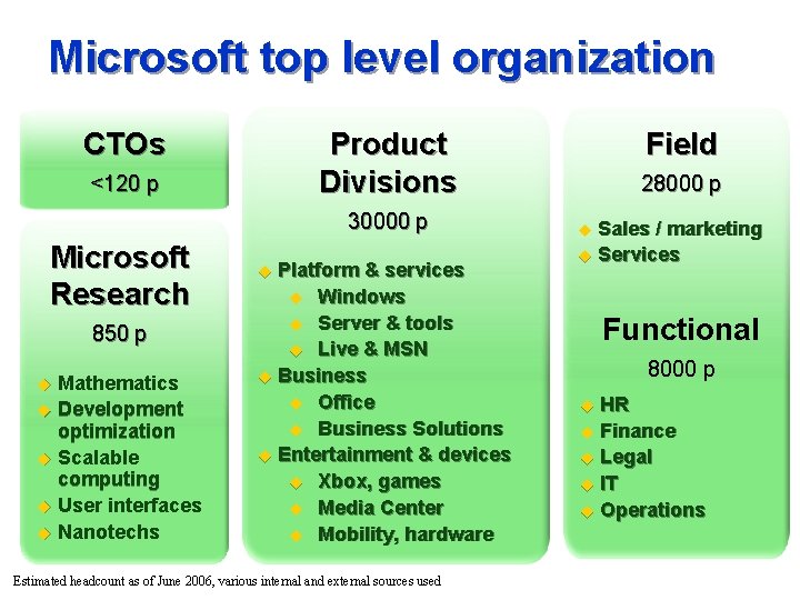 Microsoft top level organization CTOs <120 p 30000 p Microsoft Research 850 p u