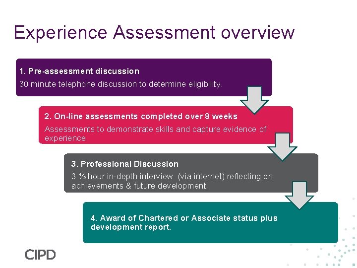 Experience Assessment overview 1. Pre-assessment discussion 30 minute telephone discussion to determine eligibility. 2.