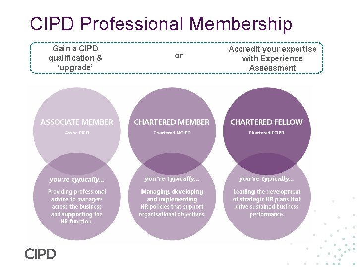 CIPD Professional Membership Gain a CIPD qualification & ‘upgrade’ or Accredit your expertise with