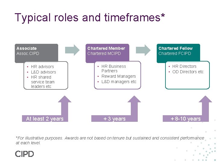 Typical roles and timeframes* Associate Assoc. CIPD • HR advisors • L&D advisors •