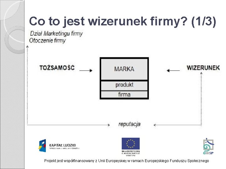 Co to jest wizerunek firmy? (1/3) Projekt jest współfinansowany z Unii Europejskiej w ramach