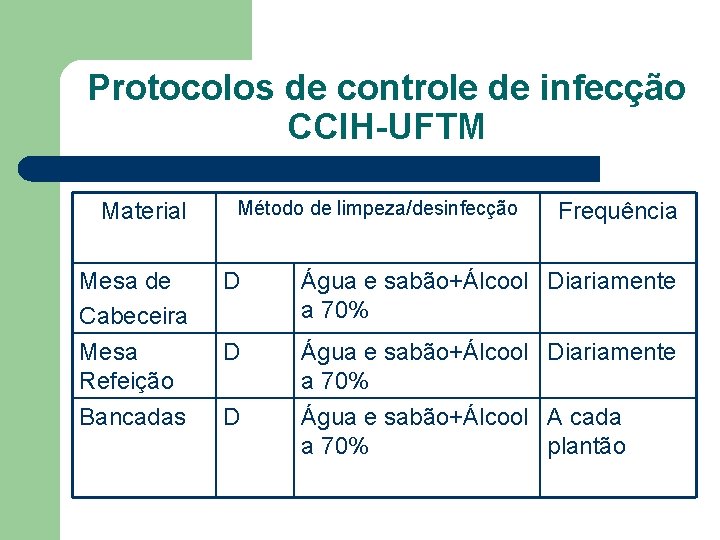 Protocolos de controle de infecção CCIH-UFTM Material Método de limpeza/desinfecção Frequência Mesa de Cabeceira