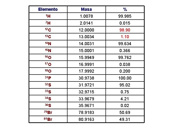 Elemento Masa % 1 H 1. 0078 99. 985 2 H 2. 0141 0.