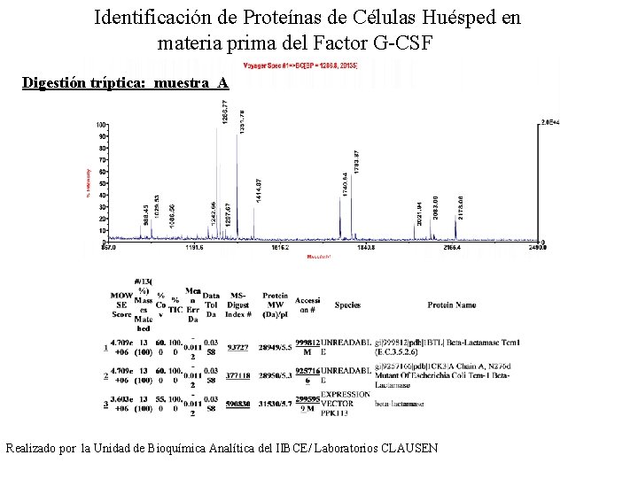 Identificación de Proteínas de Células Huésped en materia prima del Factor G-CSF Digestión tríptica: