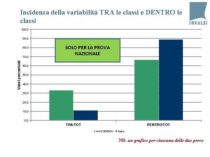 Incidenza della variabilità TRA le classi e DENTRO le classi 100. 0 90. 0