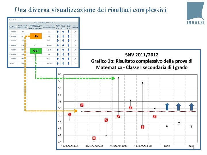 Una diversa visualizzazione dei risultati complessivi -1, 8 +11, 5 11 