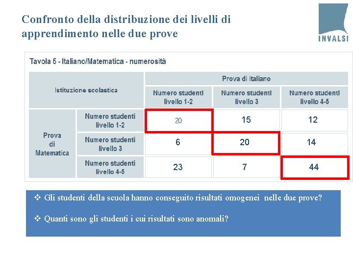 Confronto della distribuzione dei livelli di apprendimento nelle due prove 6 15 12 6