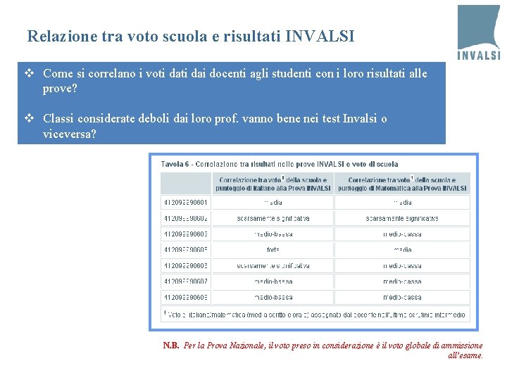 Relazione tra voto scuola e risultati INVALSI v Come si correlano i voti dai