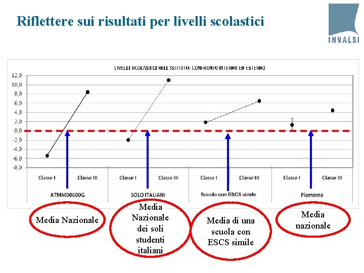 Riflettere sui risultati per livelli scolastici Media Nazionale dei soli studenti italiani Media di