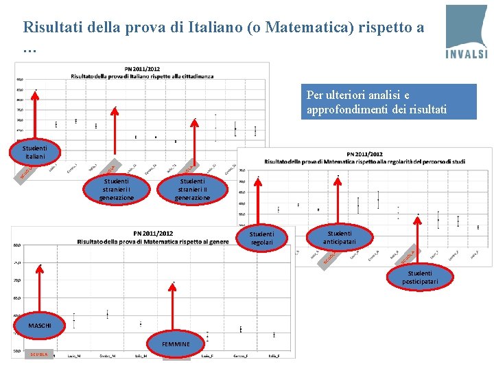Risultati della prova di Italiano (o Matematica) rispetto a … Per ulteriori analisi e