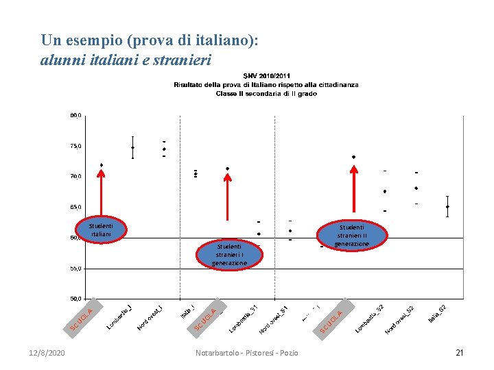 Un esempio (prova di italiano): alunni italiani e stranieri Studenti italiani Studenti stranieri II