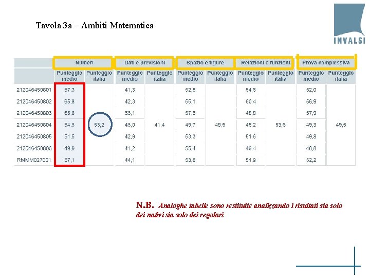 Tavola 3 a – Ambiti Matematica N. B. Analoghe tabelle sono restituite analizzando i