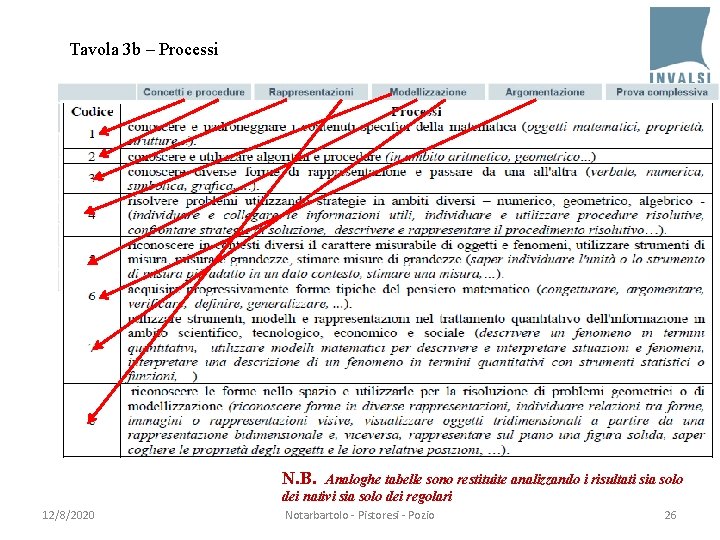 Tavola 3 b – Processi N. B. Analoghe tabelle sono restituite analizzando i risultati