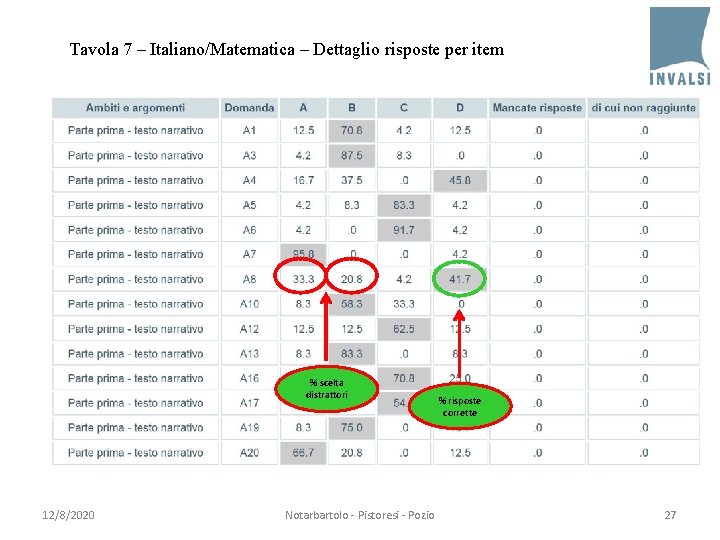 Tavola 7 – Italiano/Matematica – Dettaglio risposte per item % scelta distrattori 12/8/2020 Notarbartolo