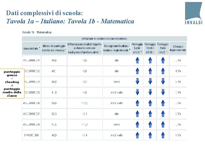 Dati complessivi di scuola: Tavola 1 a – Italiano; Tavola 1 b - Matematica