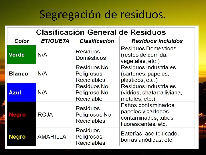 Segregación de residuos. 