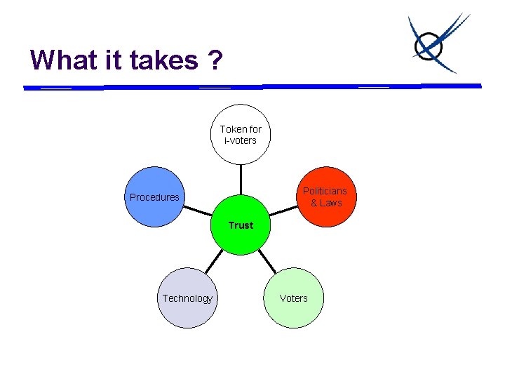 What it takes ? Token for i-voters Politicians & Laws Procedures Trust Technology Voters