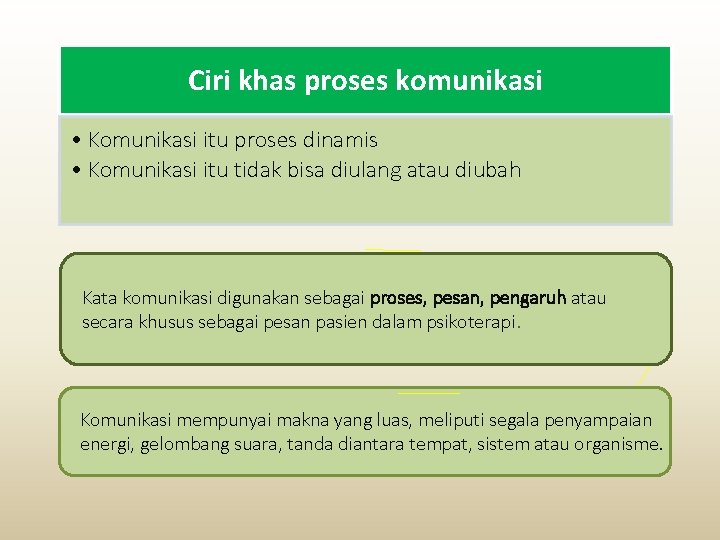 Ciri khas proses komunikasi • Komunikasi itu proses dinamis • Komunikasi itu tidak bisa