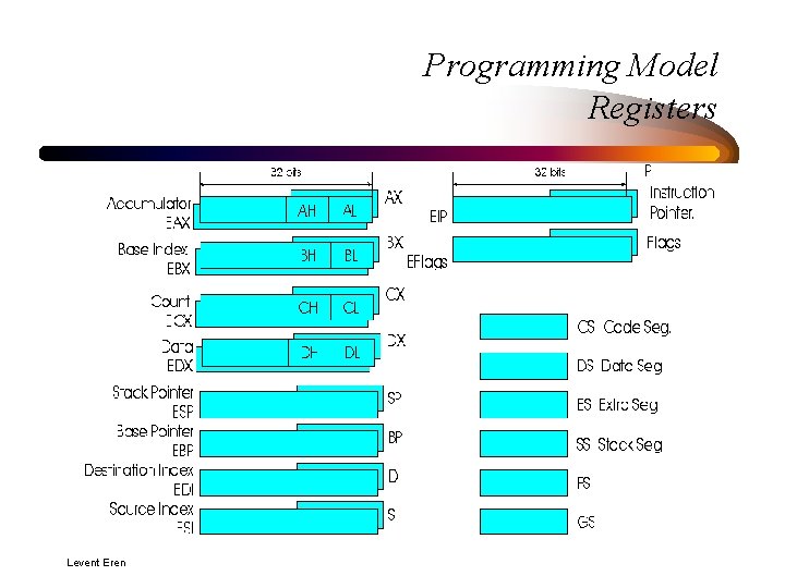 Programming Model Registers Note: 32 bit registers are not available on 8086, 8088, 80286