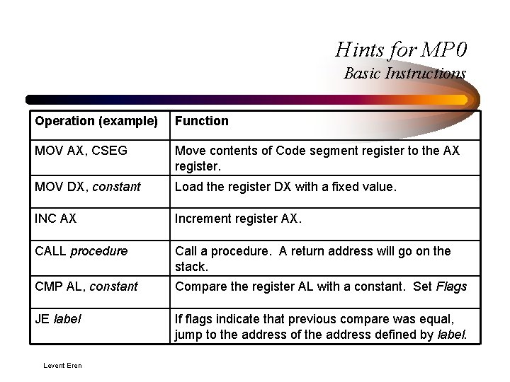 Hints for MP 0 Basic Instructions Operation (example) Function MOV AX, CSEG Move contents