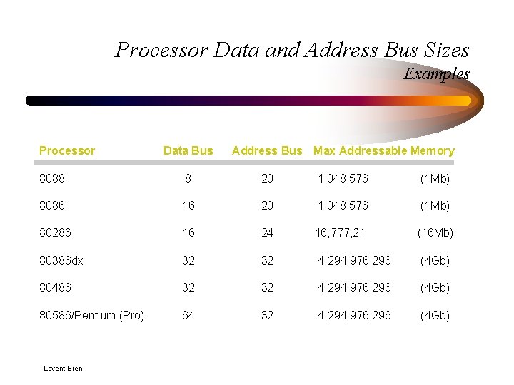 Processor Data and Address Bus Sizes Examples Processor Data Bus Address Bus Max Addressable