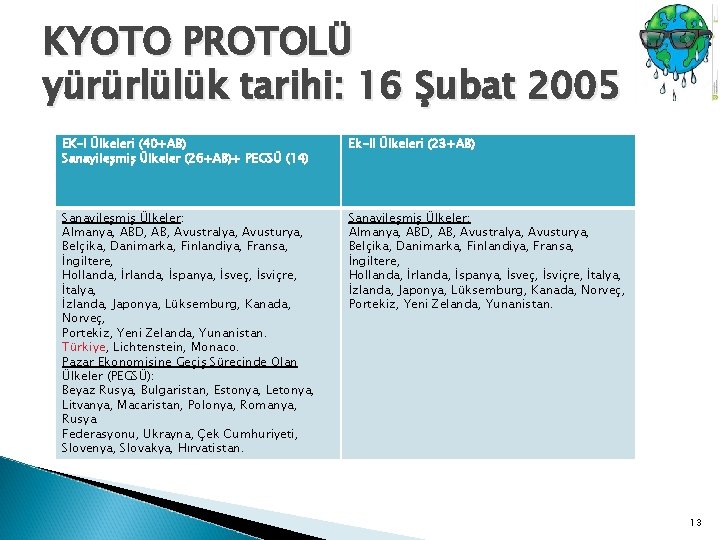 KYOTO PROTOLÜ yürürlülük tarihi: 16 Şubat 2005 EK-I Ülkeleri (40+AB) Sanayileşmiş Ülkeler (26+AB)+ PEGSÜ