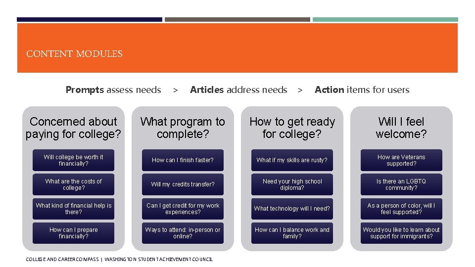 CONTENT MODULES Prompts assess needs > Articles address needs > Action items for users CONTENT MODULES Prompts assess needs > Articles address needs > Action items for users