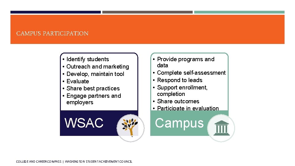 CAMPUS PARTICIPATION • • • Identify students Outreach and marketing Develop, maintain tool Evaluate CAMPUS PARTICIPATION • • • Identify students Outreach and marketing Develop, maintain tool Evaluate