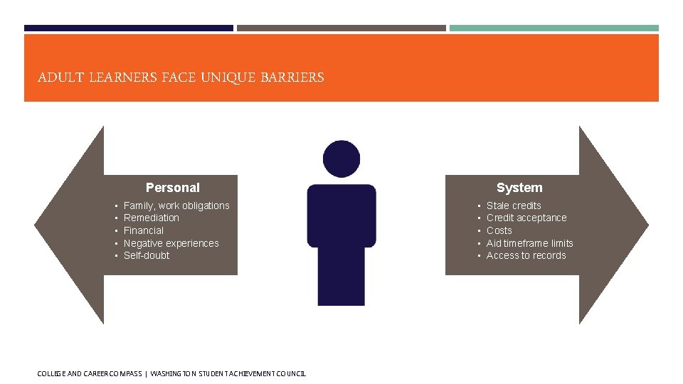 ADULT LEARNERS FACE UNIQUE BARRIERS Personal • • • Family, work obligations Remediation Financial ADULT LEARNERS FACE UNIQUE BARRIERS Personal • • • Family, work obligations Remediation Financial