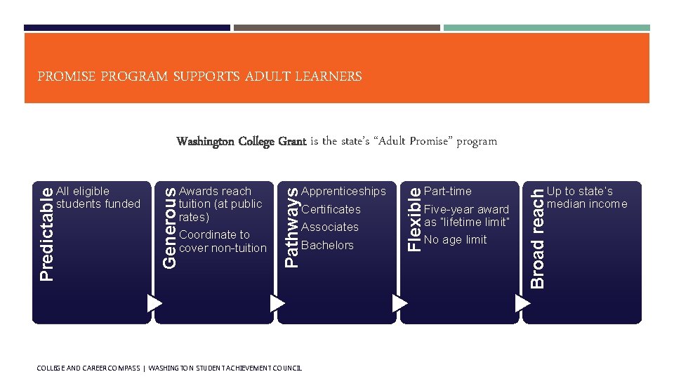 PROMISE PROGRAM SUPPORTS ADULT LEARNERS Washington College Grant is the state’s “Adult Promise” program PROMISE PROGRAM SUPPORTS ADULT LEARNERS Washington College Grant is the state’s “Adult Promise” program