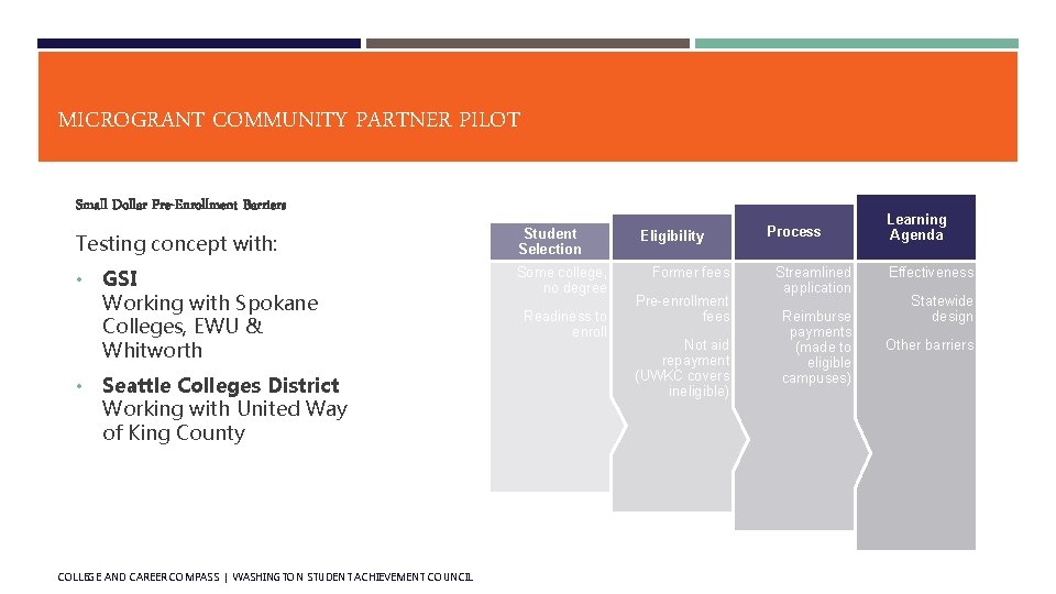 MICROGRANT COMMUNITY PARTNER PILOT Small Dollar Pre-Enrollment Barriers Testing concept with: • • GSI MICROGRANT COMMUNITY PARTNER PILOT Small Dollar Pre-Enrollment Barriers Testing concept with: • • GSI