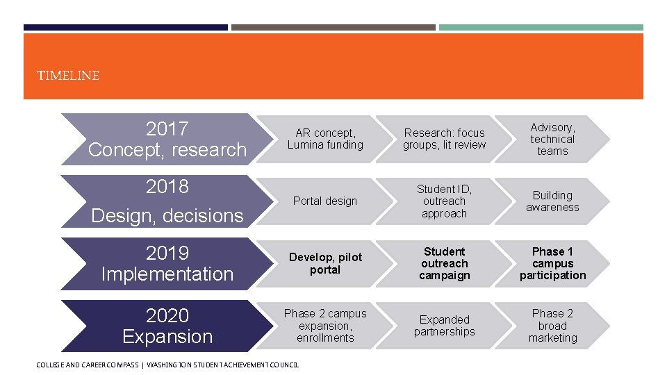 TIMELINE 2017 Concept, research AR concept, Lumina funding Research: focus groups, lit review Advisory, TIMELINE 2017 Concept, research AR concept, Lumina funding Research: focus groups, lit review Advisory,