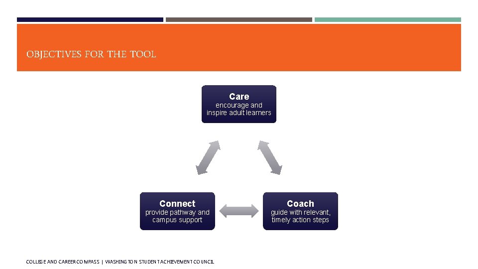 OBJECTIVES FOR THE TOOL Care encourage and inspire adult learners Connect provide pathway and OBJECTIVES FOR THE TOOL Care encourage and inspire adult learners Connect provide pathway and
