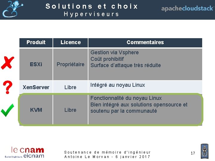 Solutions et choix Hyperviseurs Produit Licence Commentaires Gestion via Vsphere Coût prohibitif Surface d’attaque