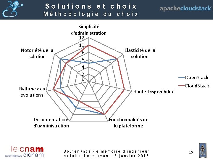 Solutions et choix Méthodologie du choix Simplicité d'administration 12 10 8 6 4 2