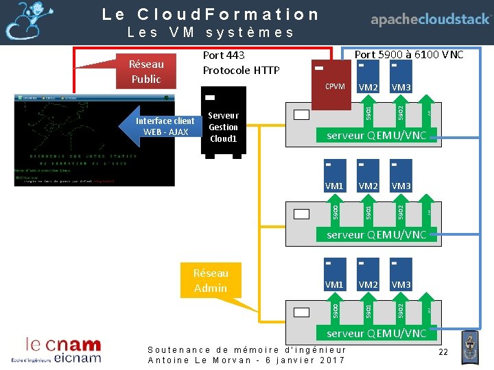 Le Cloud. Formation Les VM systèmes Port 5900 à 6100 VNC , , ,