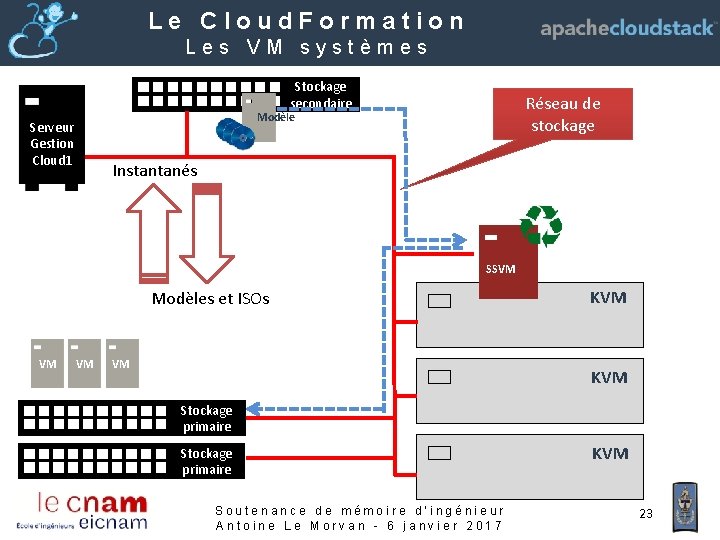 Le Cloud. Formation Les VM systèmes Stockage secondaire Réseau de stockage Modèle Serveur Gestion