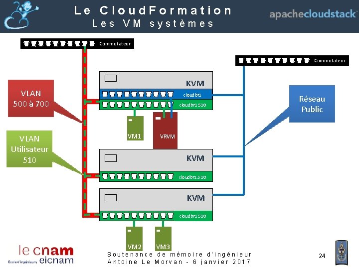 Le Cloud. Formation Les VM systèmes Commutateur VM 3 KVM VLAN 500 à 700