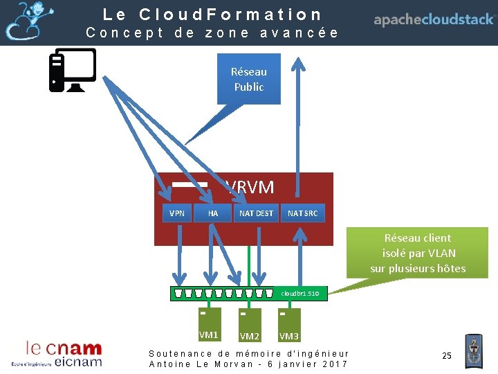 Le Cloud. Formation Concept de zone avancée Réseau Public VM 3 VRVM VPN HA