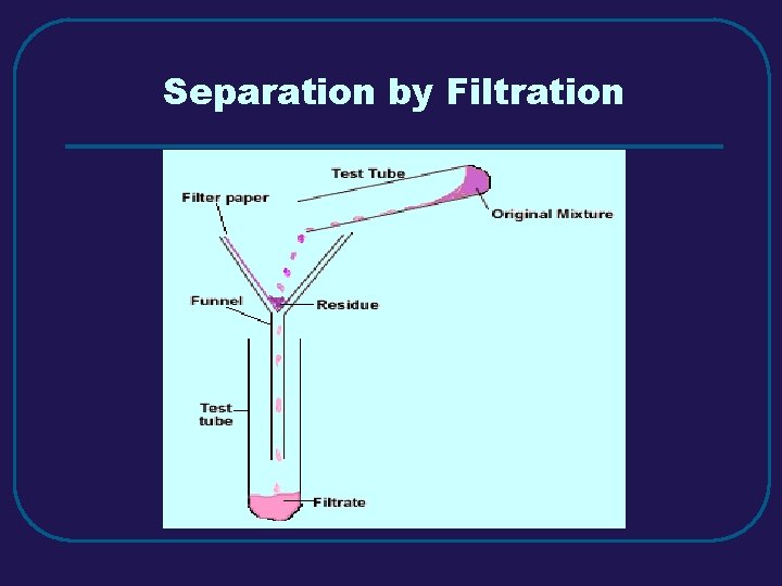 Separation by Filtration 