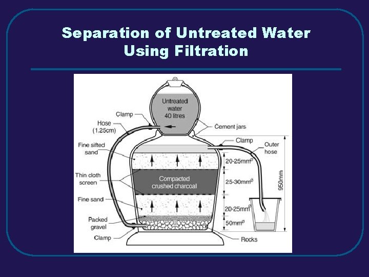 Separation of Untreated Water Using Filtration 