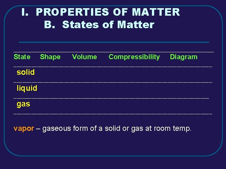 I. PROPERTIES OF MATTER B. States of Matter _________________________________________ State Shape Volume Compressibility Diagram