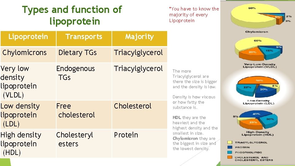 Types and function of lipoprotein Lipoprotein Chylomicrons Very low density lipoprotein (VLDL) Low density