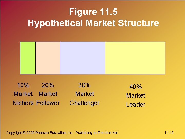 Figure 11. 5 Hypothetical Market Structure 10% 20% Market Nichers Follower 30% Market Challenger