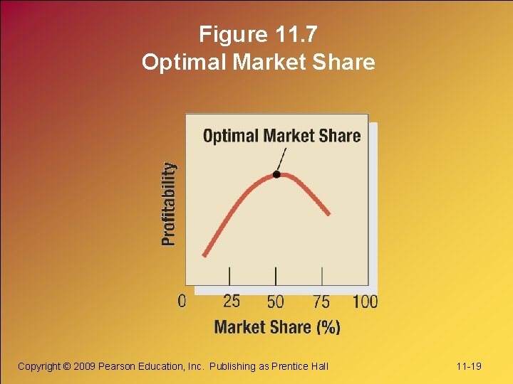 Figure 11. 7 Optimal Market Share Copyright © 2009 Pearson Education, Inc. Publishing as